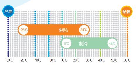 7-12HP低环温直流变频户式风冷冷水(热泵)机组